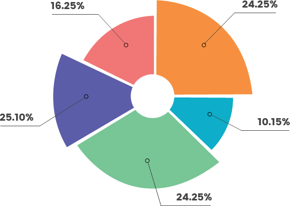 distribution